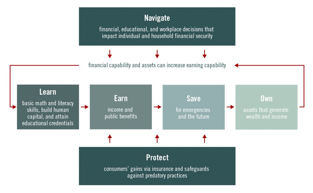 Figure 1: Household Financial Security Framework