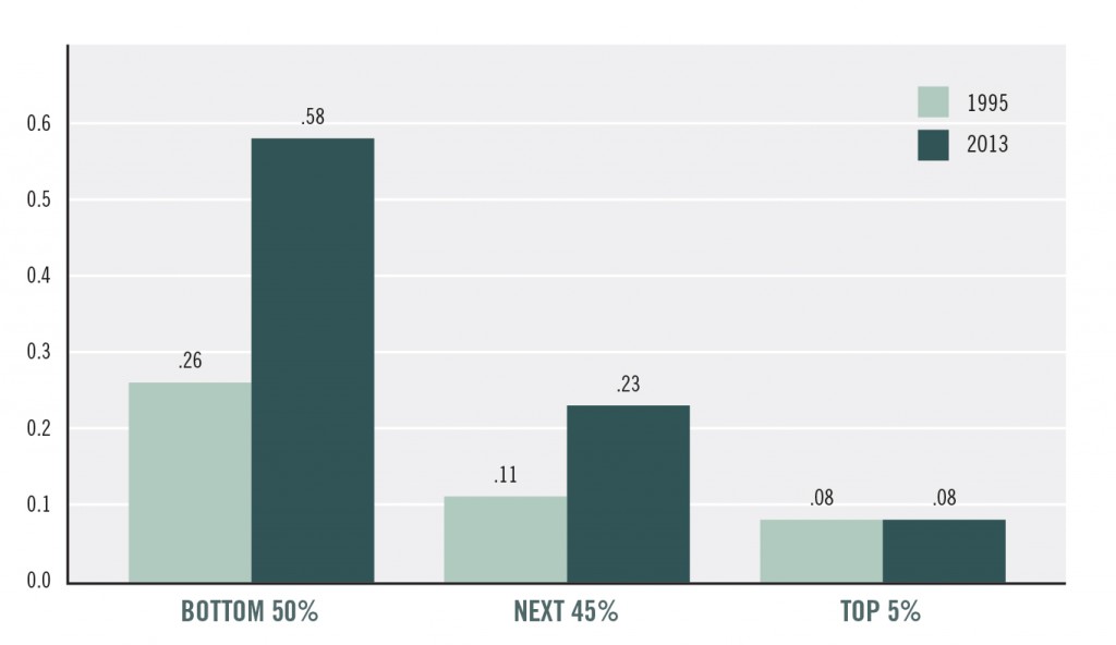 Source: Survey of Consumer Finances