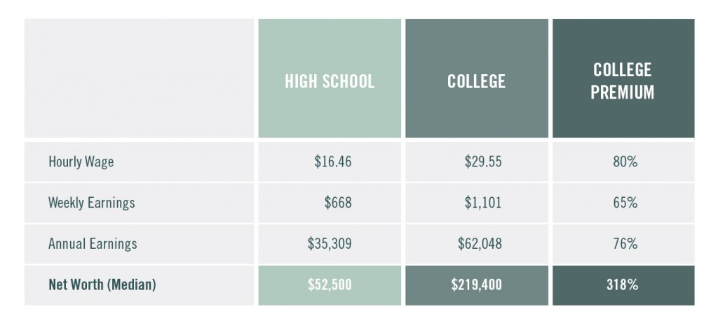 Notes: All values for college are bachelor’s degree only except net worth, which is for a BA or higher. Weekly earnings are for full-time workers. Sources: Economic Policy Institute, Bureau of Labor Statistics, U.S. Census Bureau, Federal Reserve Board. 