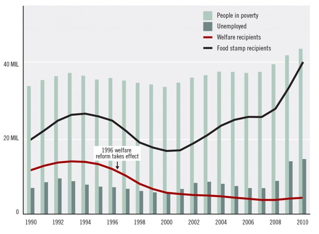 Source: US Dept of Health and Human Services, Dept of Agriculture, Census, Bureau of Labor Statistics