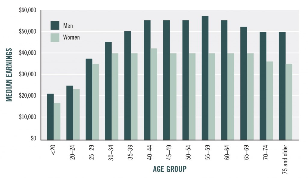 Source: IWPR analysis of 2014 Current Population Survey Annual Social and Economic supplement microdata. (Earnings reported for 2013.) U.S. Census Bureau, “Current Population Survey Annual Social and Economic Supplement.”