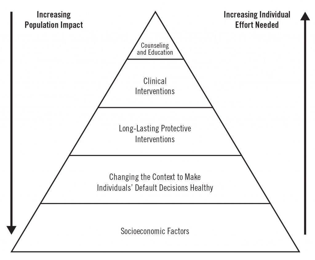 Source: Frieden TR. Am J Public Health 2010;100(4):590-5